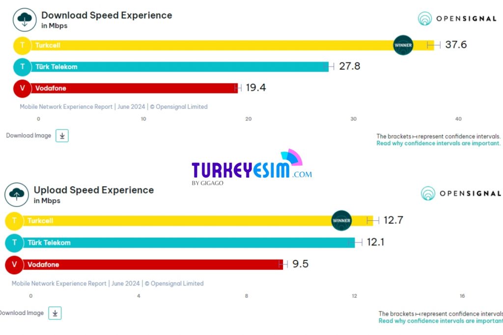 Turkey Mobile Operators Speed